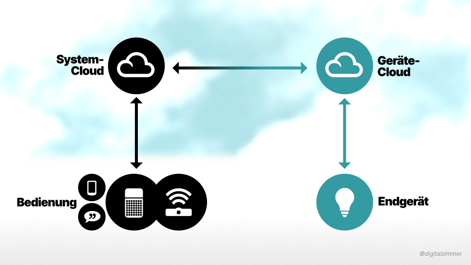 Grafik: Cloud-zu-Cloud-Verbindung