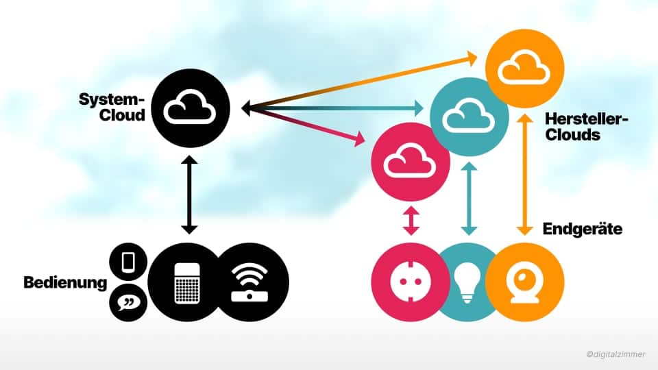 Grafik: Cloud-zu-Cloud mit mehreren Anbietern