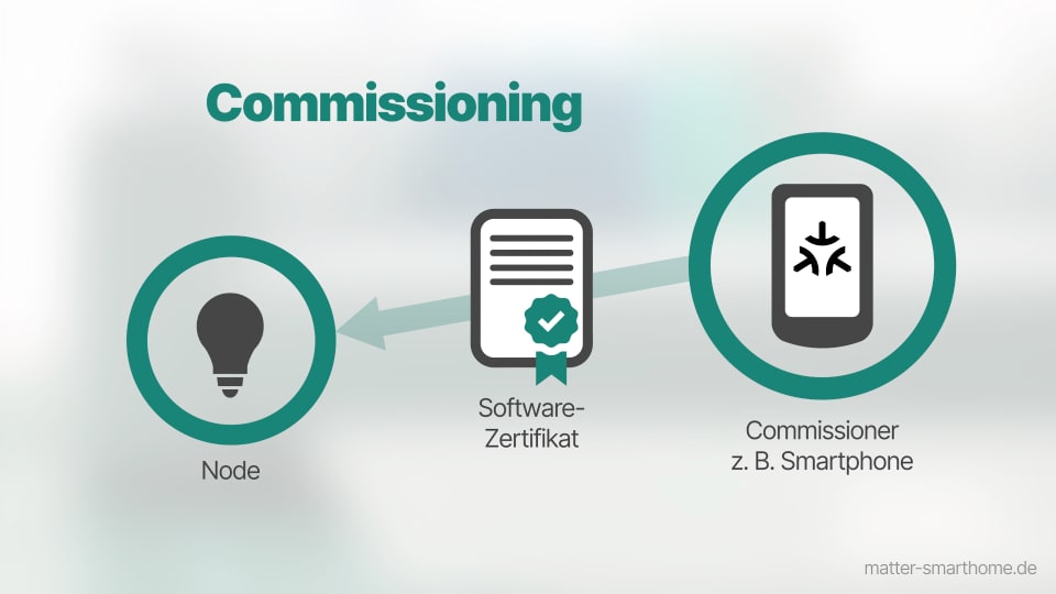 Schema-Zeichnung des Matter-Commissioning mit Zertifikat